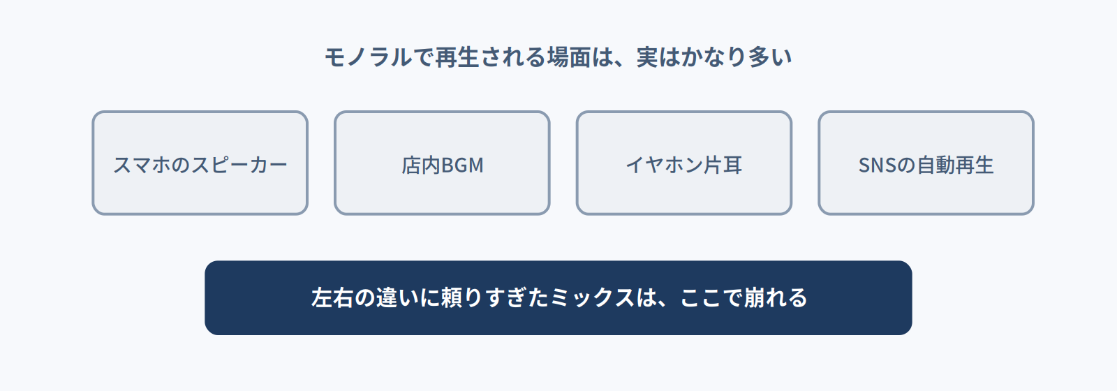 スマホのスピーカー、店内BGM、イヤホン片耳、SNSの自動再生などモノラル再生される場面の図