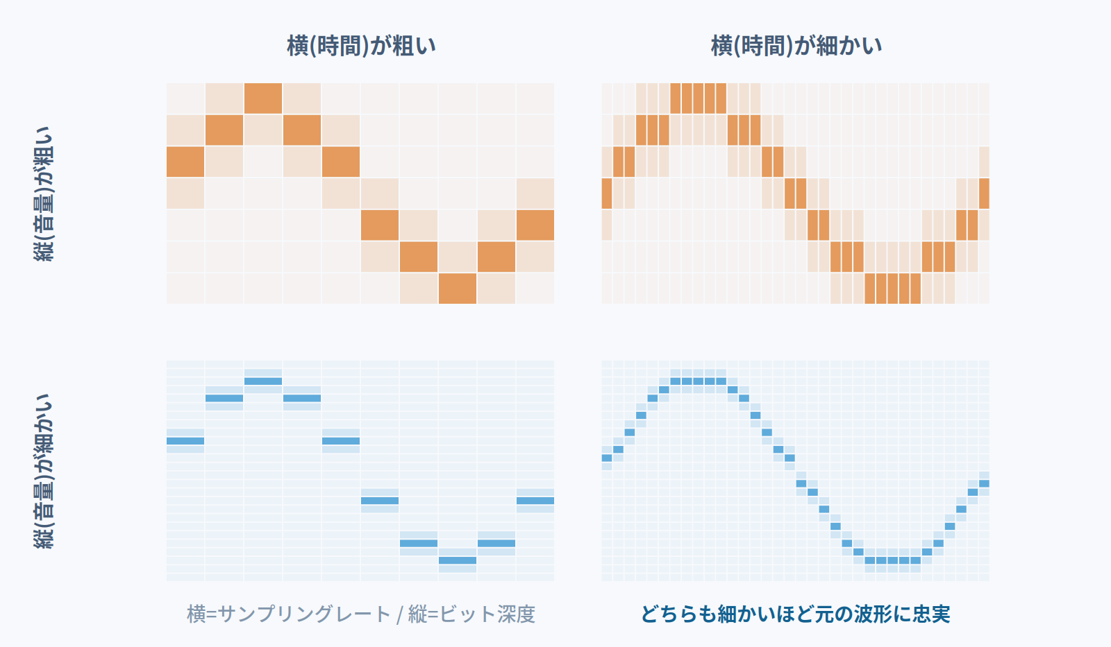 サンプリングレートが横軸(時間の細かさ)、ビット深度が縦軸(音量の細かさ)であることを示す4象限のモザイク図