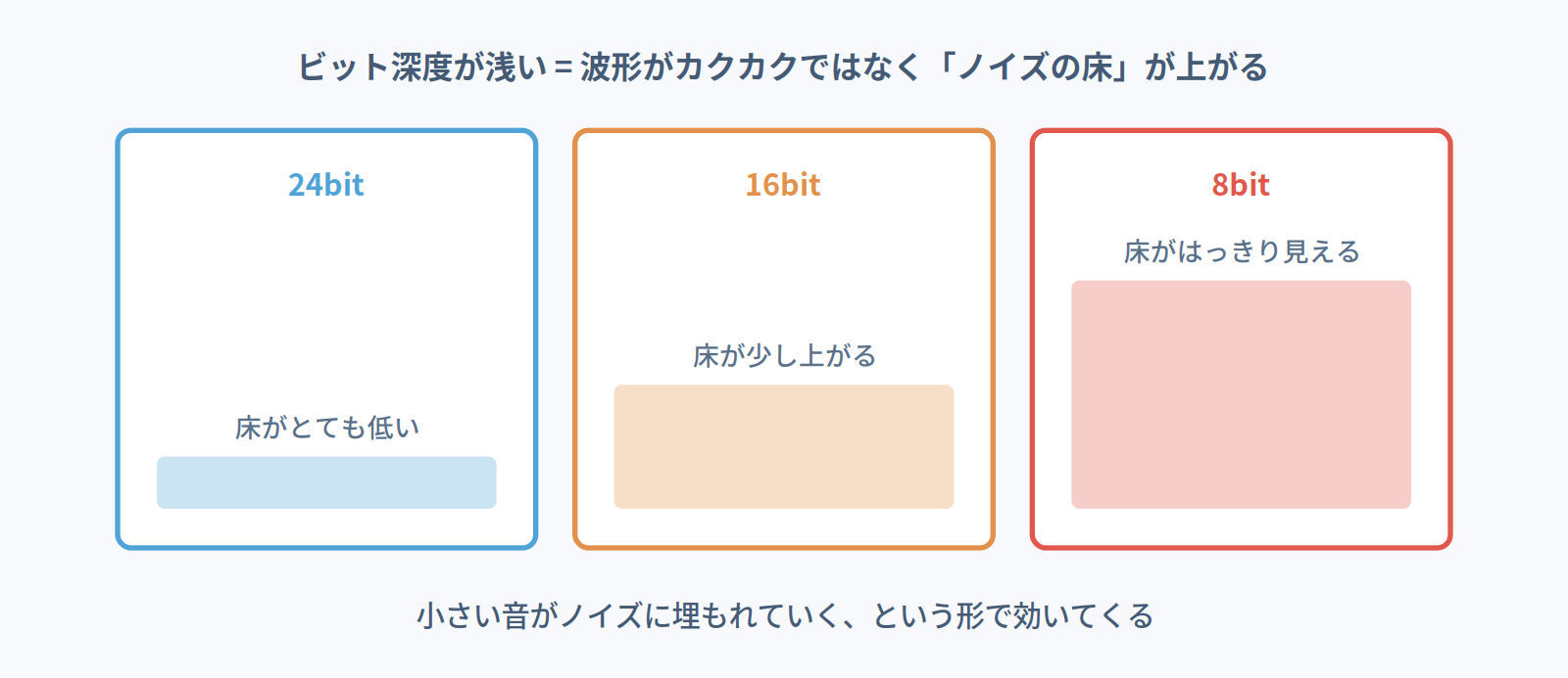 ビット深度が浅いと波形がカクカクになるのではなく、ノイズの床が上がって小さい音が埋もれることを示す図