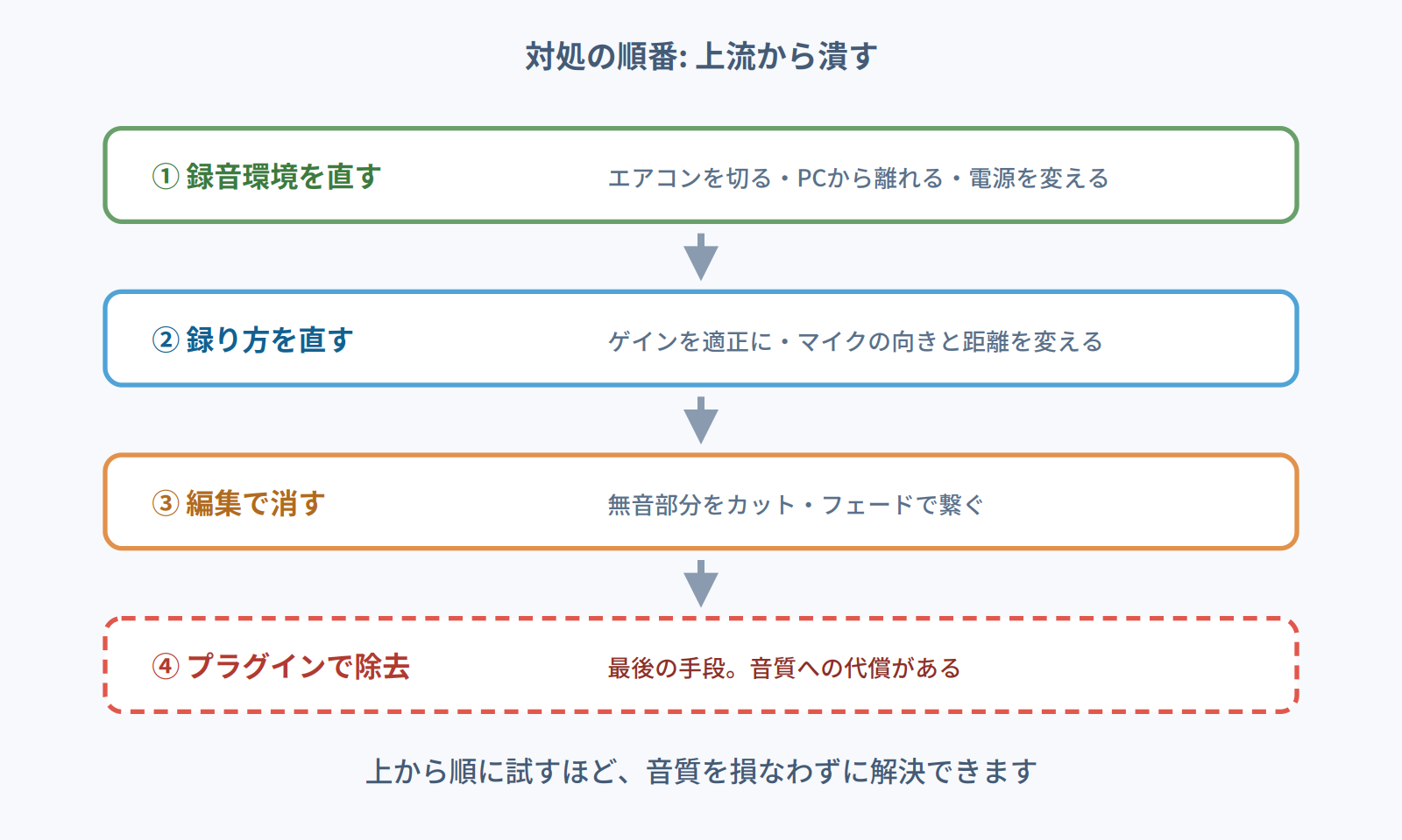 録音環境を直す・録り方を直す・編集で消す・プラグインで除去という対処の順番を示す図