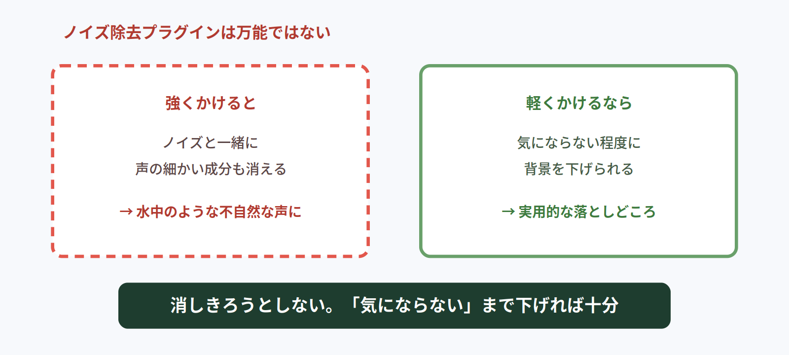 ノイズ除去プラグインを強くかけると声の成分まで消えて不自然になることを示す比較図