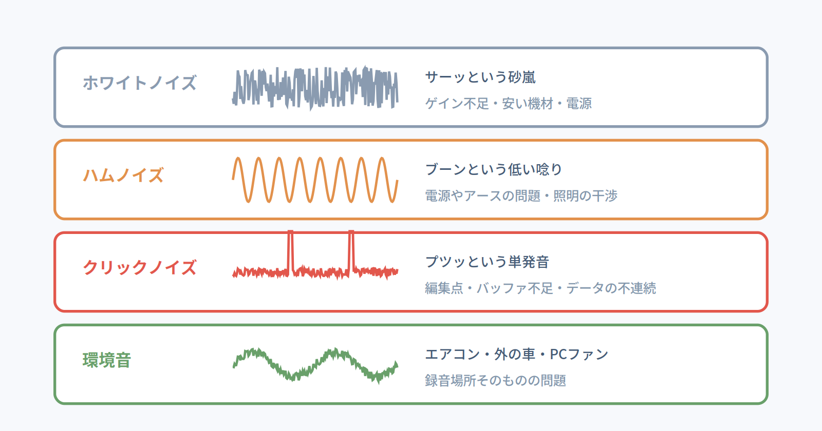ホワイトノイズ・ハムノイズ・クリックノイズ・環境音の4種類と原因をまとめた図