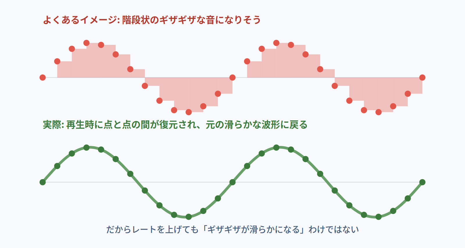 階段状のギザギザな音になりそうというイメージに対し、実際は再生時に点と点の間が復元され元の滑らかな波形に戻ることを示す図