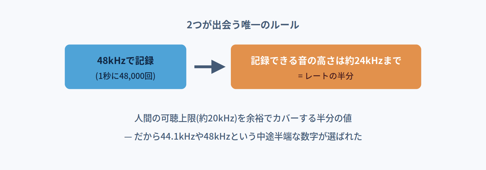 サンプリングレートの半分までの高さしか記録できないルールの図。48kHzなら約24kHzまで