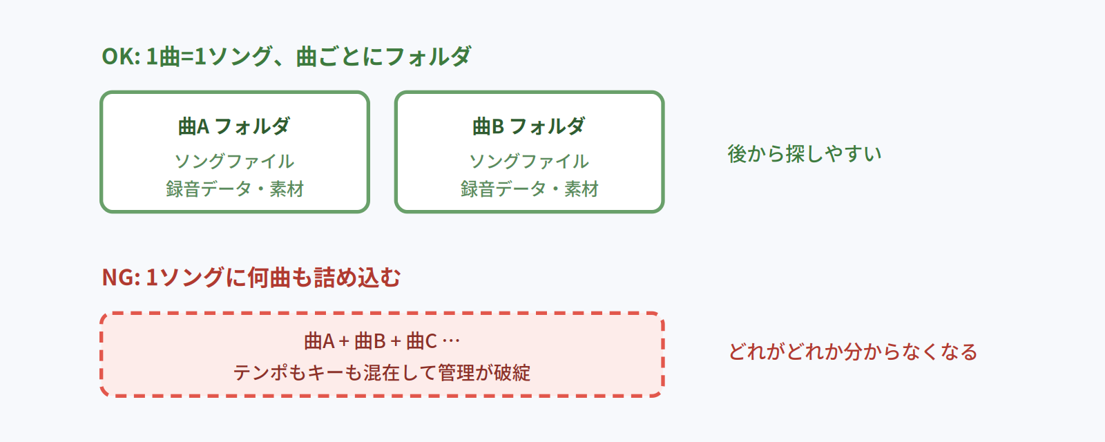1曲=1ソングで曲ごとにフォルダを分けるOK例と、1ソングに何曲も詰め込んで管理が破綻するNG例の比較図