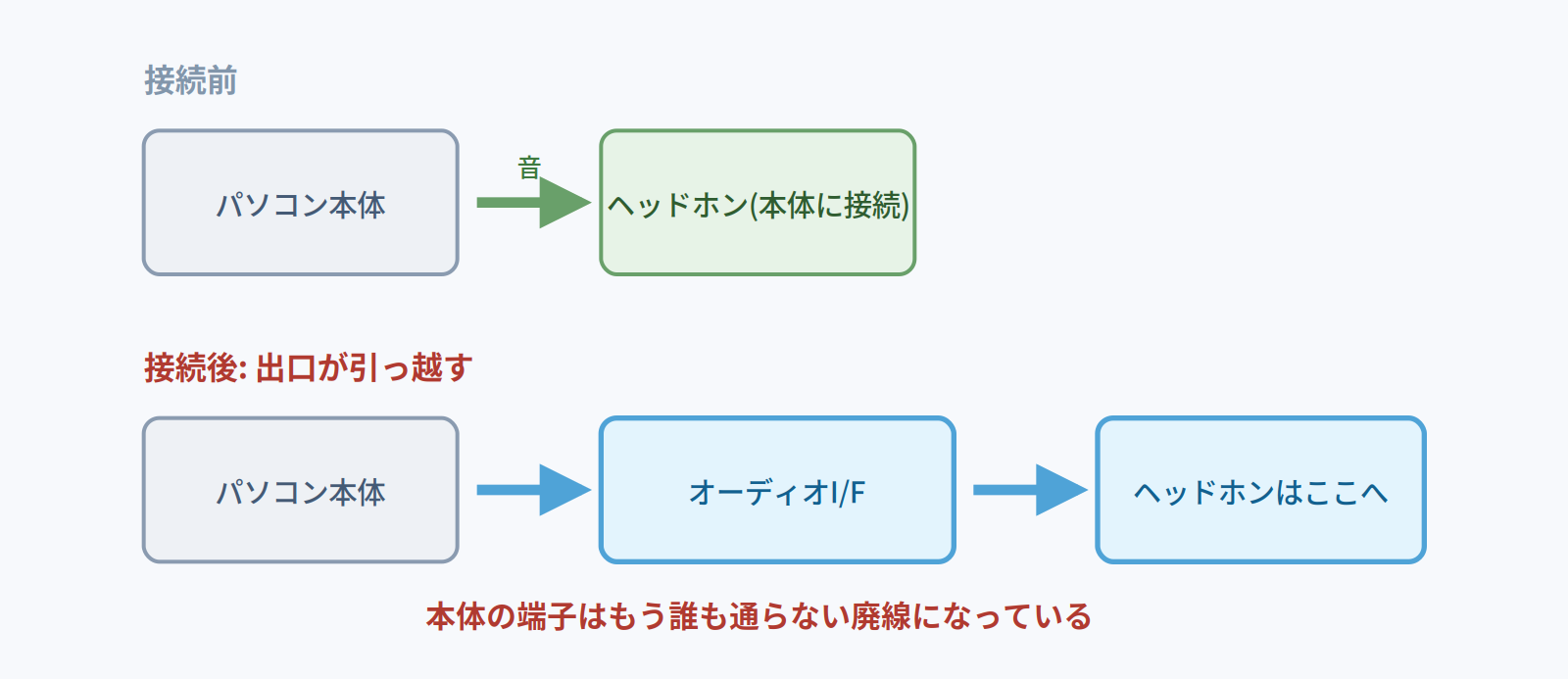 接続前はパソコン本体から音が出ていたが、インターフェース接続後は出口がインターフェース側に引っ越すことを示す図