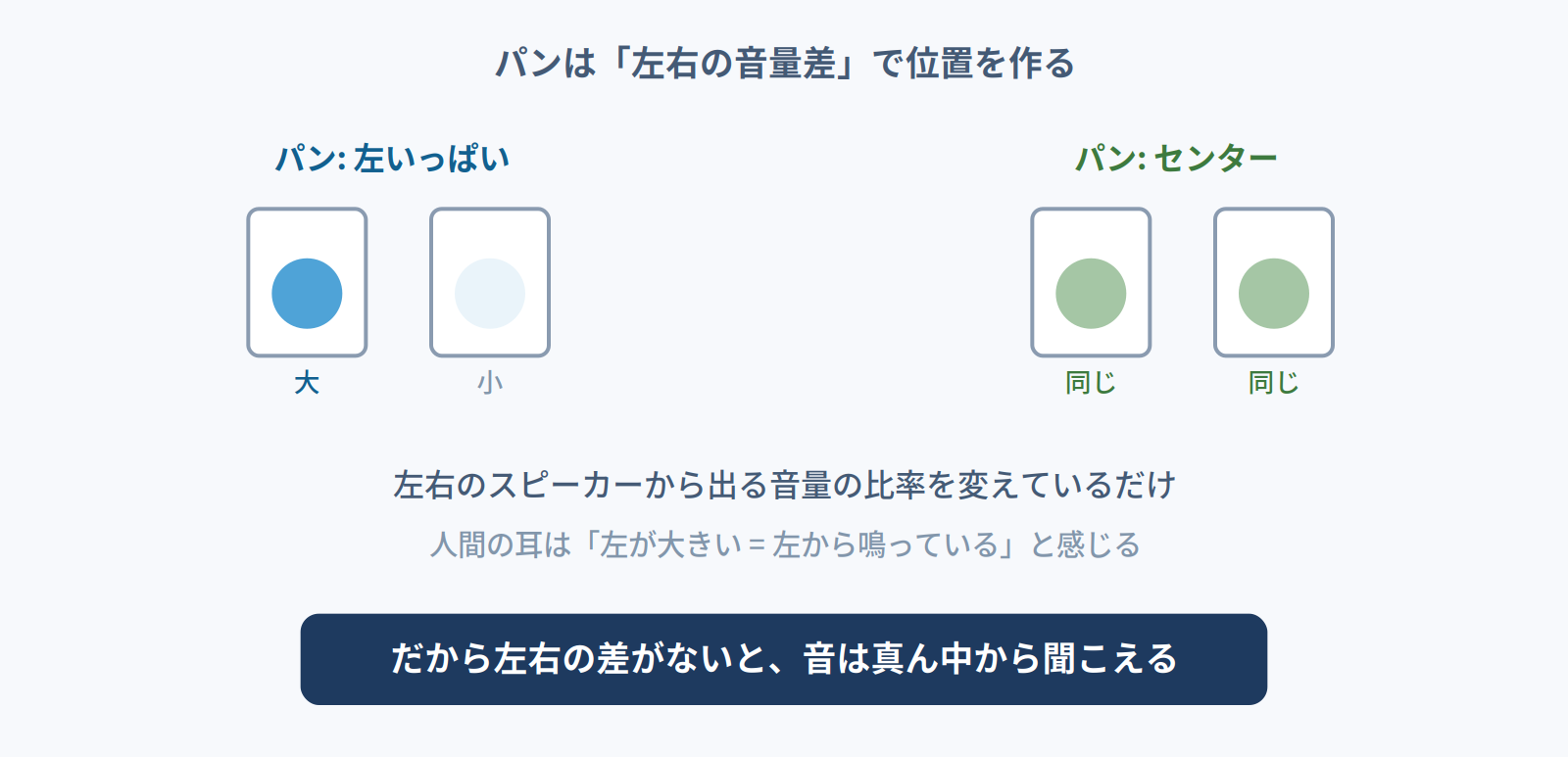 パンは左右のスピーカーから出る音量の比率を変えることで位置を作る仕組みの図