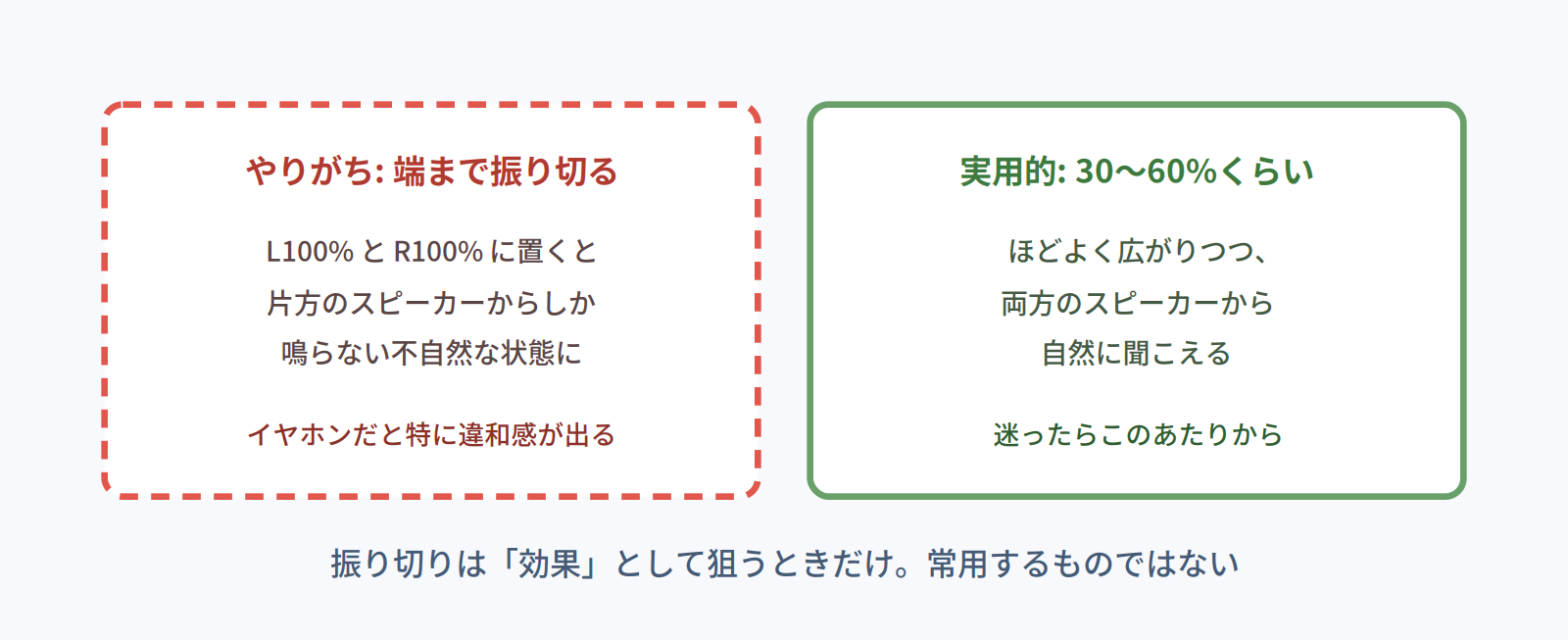 パンを端まで振り切ると不自然になり、30〜60%程度が実用的であることを示す比較図