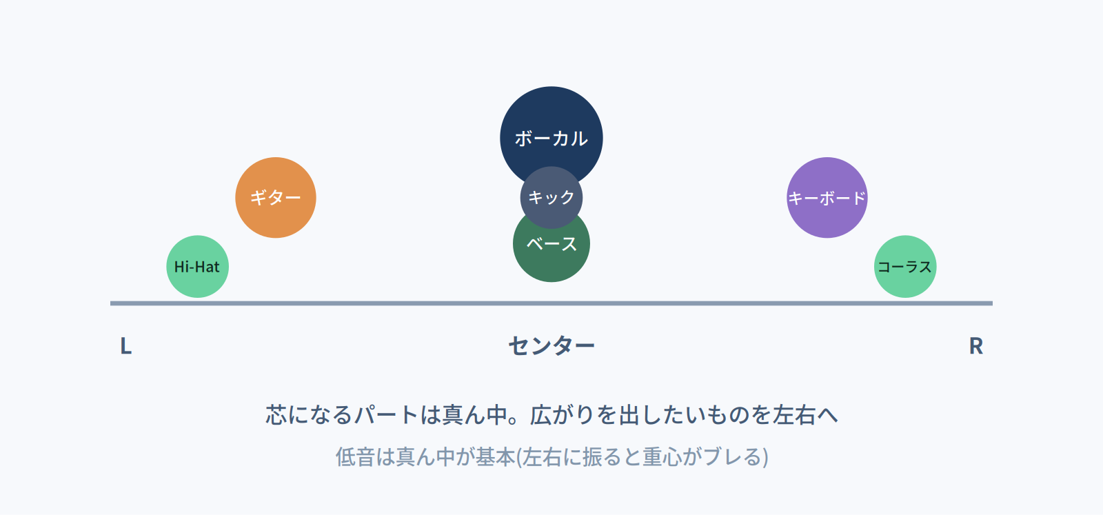 ボーカルやベースは真ん中、ギターやキーボードを左右に配置する定位の例を示す図