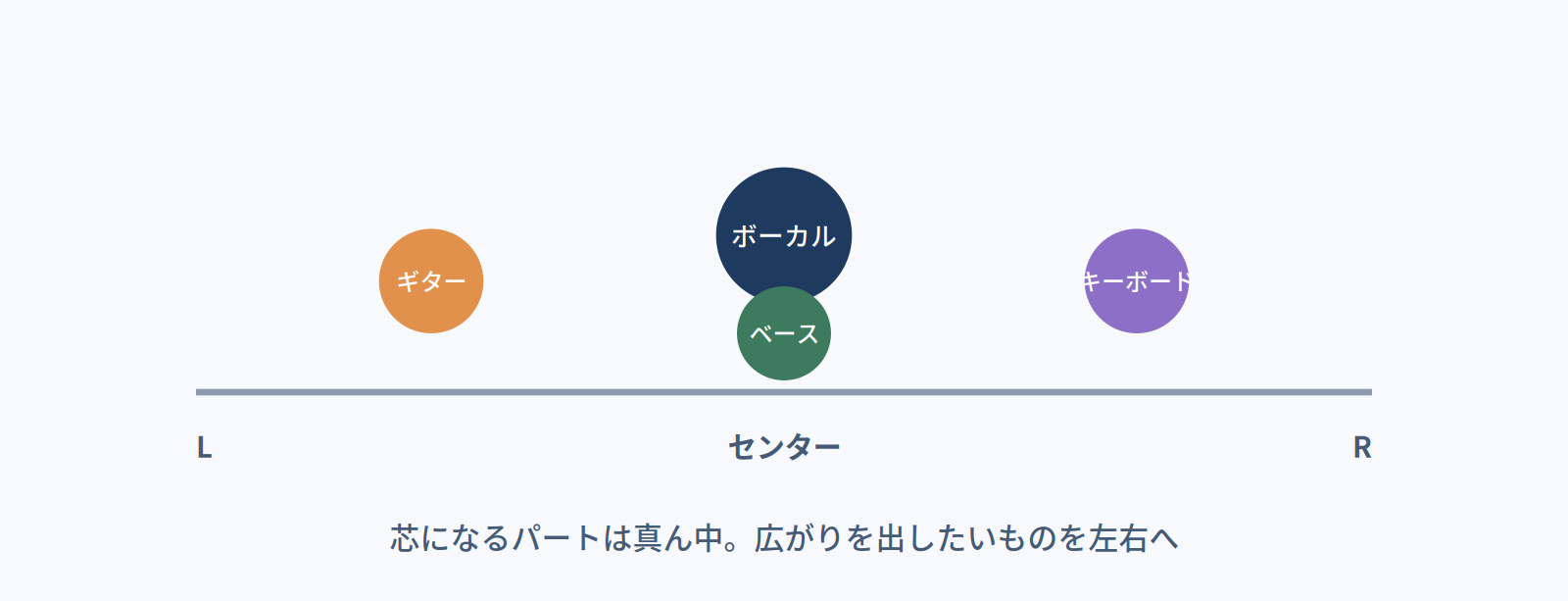 パンによる定位の図。ボーカルとベースは真ん中、ギターとキーボードを左右に配置する例