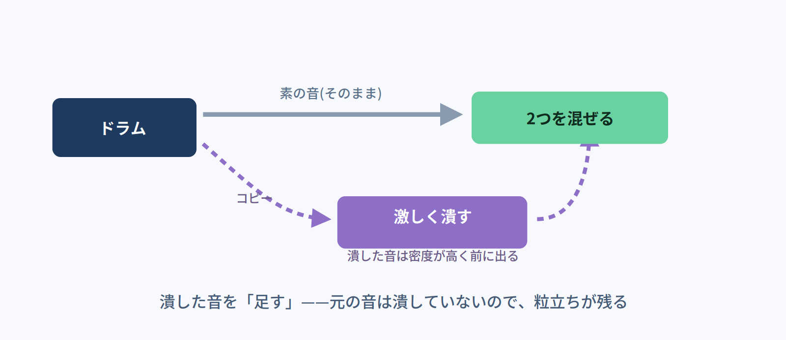 素の音はそのまま、コピーを激しく潰して混ぜるパラレルコンプの信号の流れの図