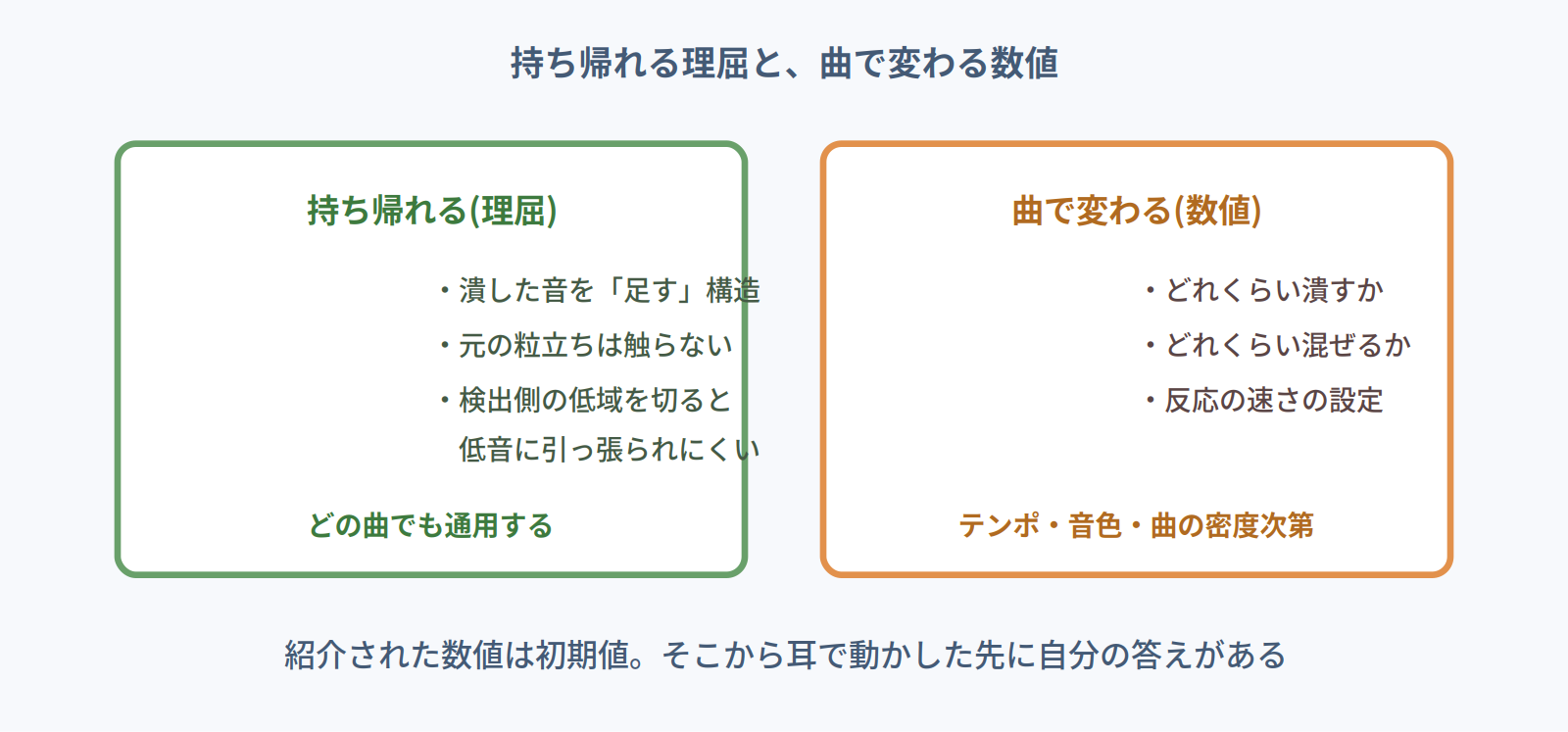 パラレルコンプで持ち帰れる理屈と曲によって変わる数値を切り分けた図