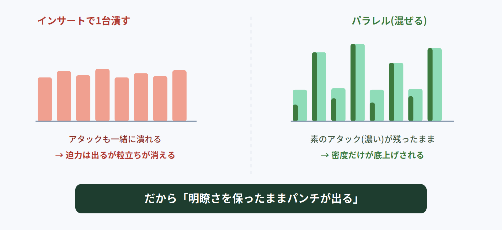 インサートで1台潰すとアタックも潰れるが、パラレルなら素のアタックが残ったまま密度だけ上がることを示す比較図