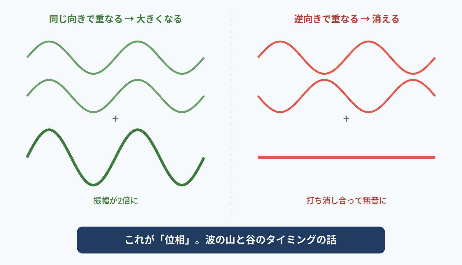 同じ向きの波が重なると振幅が2倍になり、逆向きだと打ち消し合って無音になることを示す図