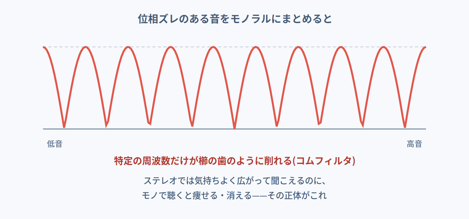 位相ズレのある音をモノラルにまとめると特定の周波数が櫛の歯のように削れるコムフィルタの図