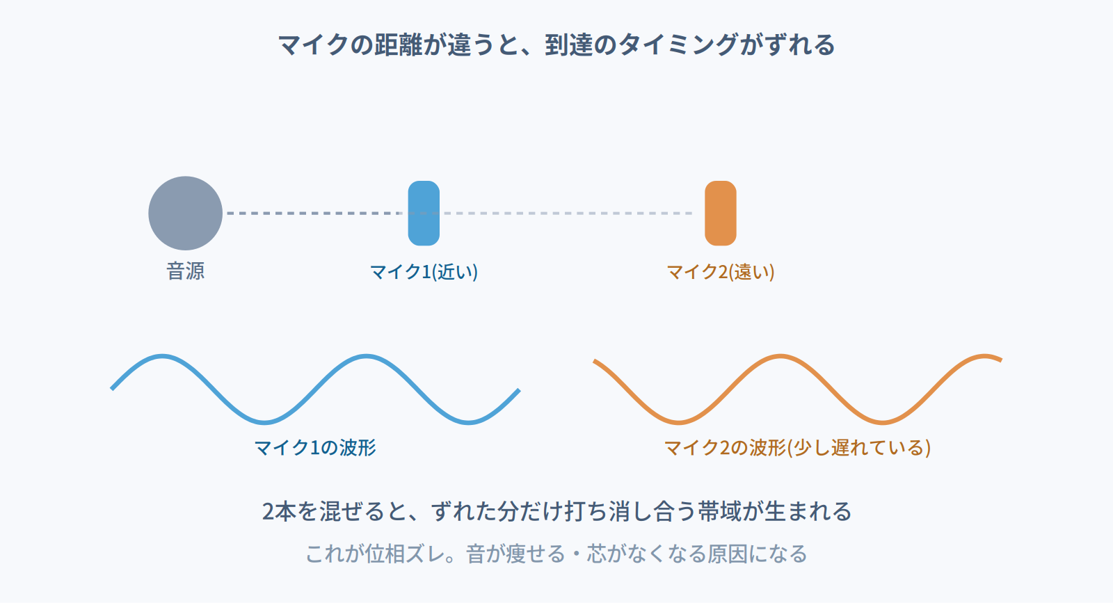 マイクの距離が違うと到達のタイミングがずれ、混ぜると打ち消し合う帯域が生まれることを示す図