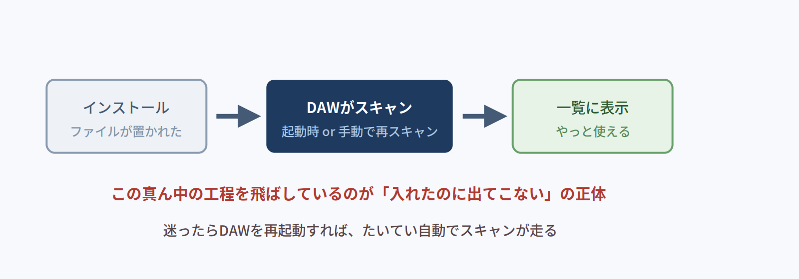 インストール→DAWがスキャン→一覧に表示という流れの図。真ん中のスキャン工程を飛ばすと一覧に出てこない
