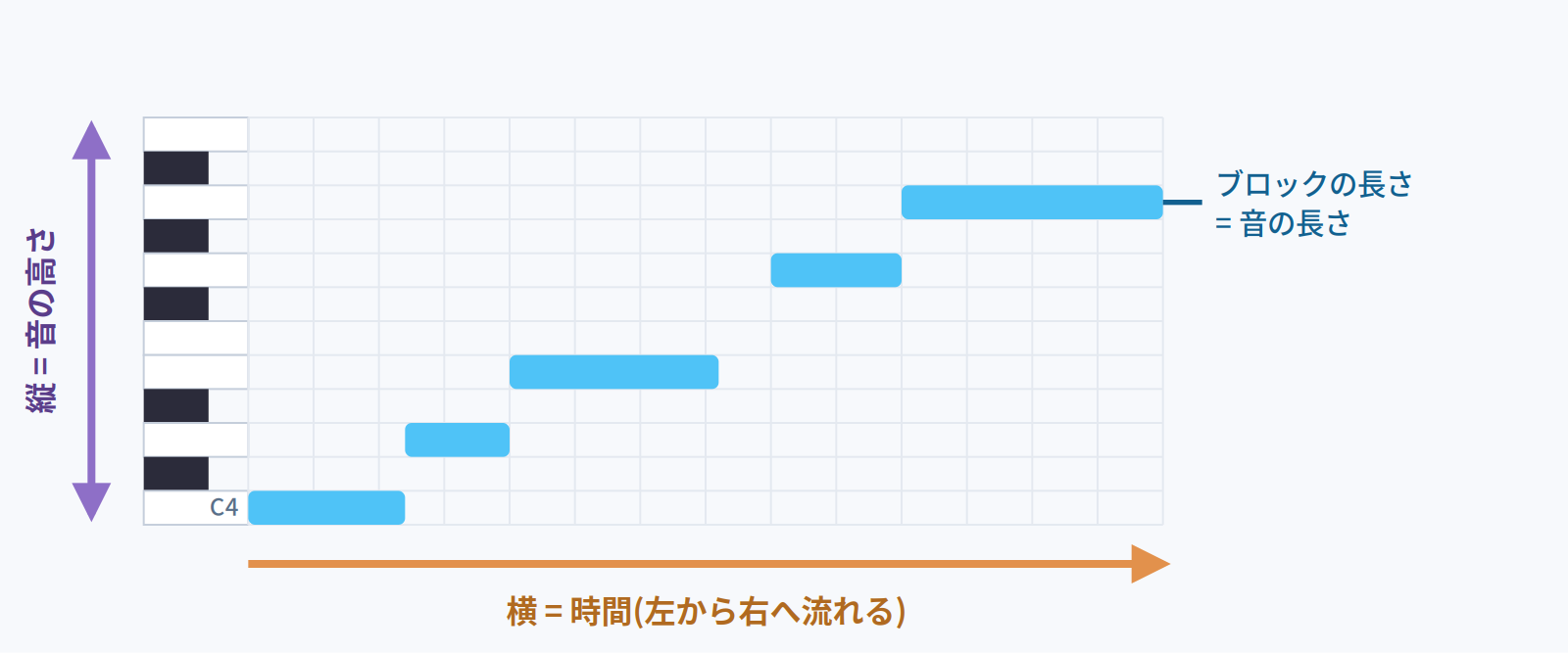 ピアノロールの3原則の図。縦が音の高さ、横が時間、ブロックの長さが音の長さ
