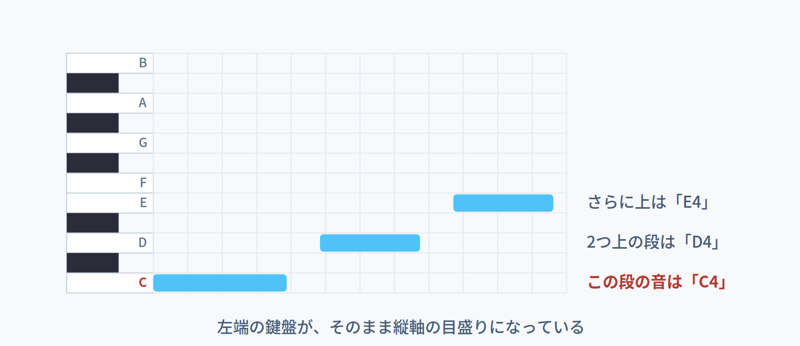 ピアノロール左端の鍵盤がそのまま縦軸の目盛りになっていることを示す図