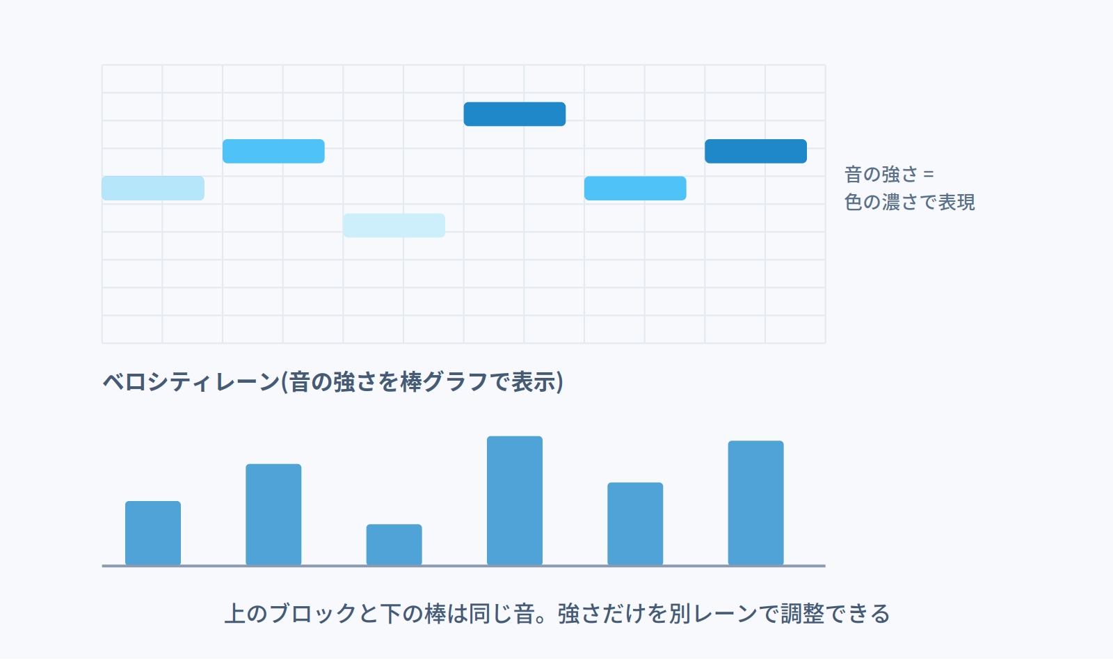 ピアノロールのベロシティレーンの図。音の強さを色の濃さと下部の棒グラフで表示する
