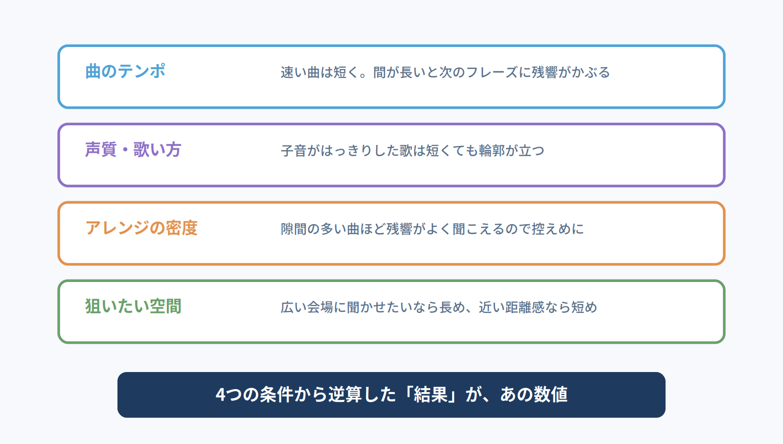 プリディレイをテンポ・声質・アレンジ密度・狙う空間の4条件から逆算して決めることを示す図