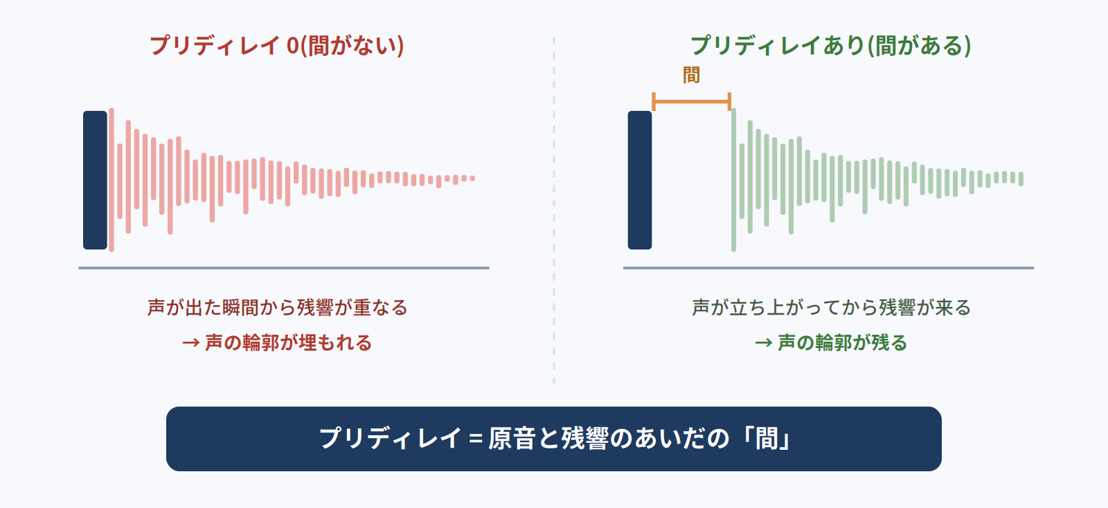 プリディレイがない場合は声と同時に残響が重なり、ある場合は声が立ち上がってから残響が来ることを示す比較図