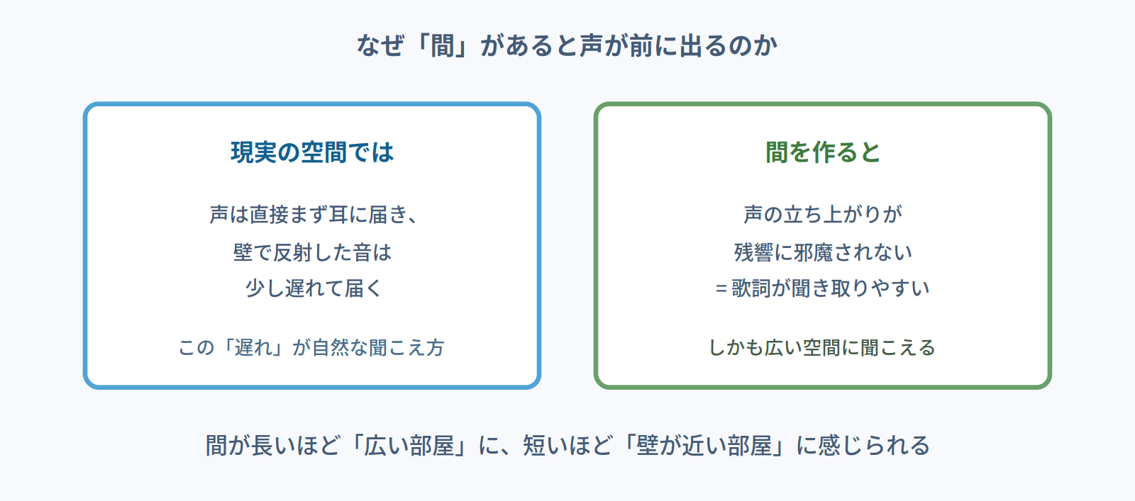 現実の空間では直接音が先に届き反射音が遅れて届くため、間があると声の輪郭が残ることを示す図