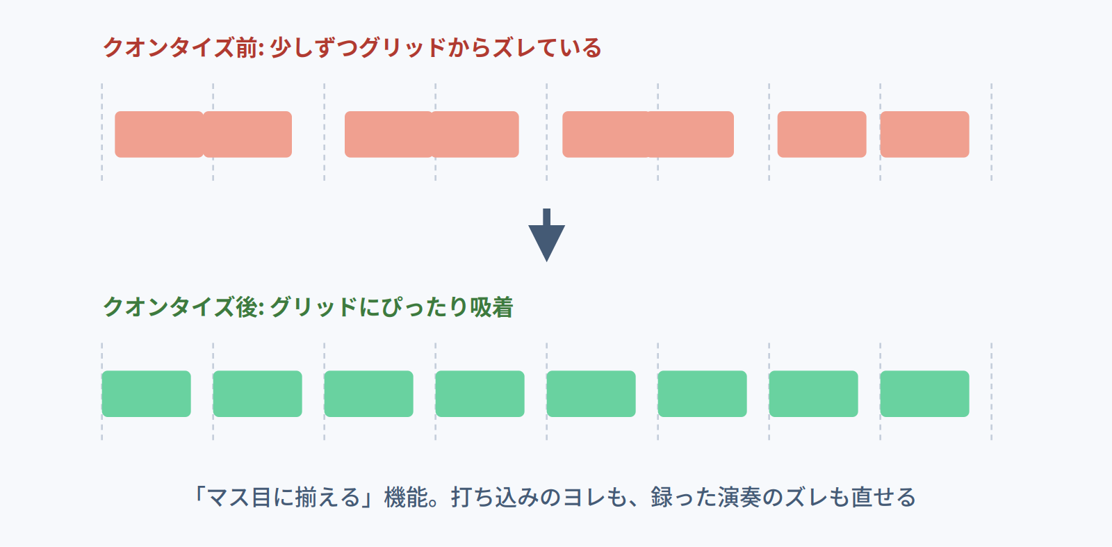 クオンタイズでグリッドからずれた音がマス目にぴったり吸着することを示す前後比較図