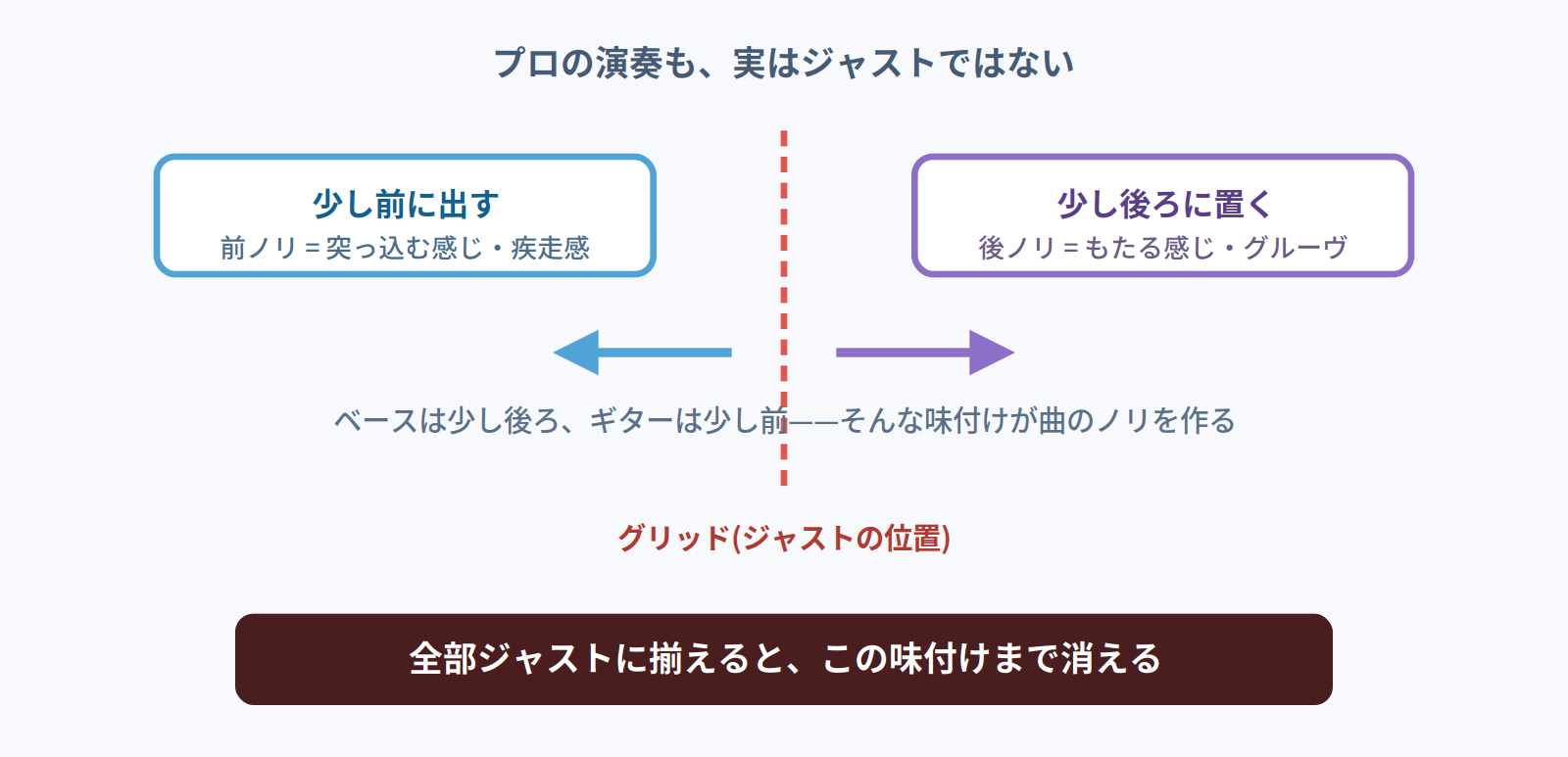 プロの演奏もジャストではなく、前ノリと後ノリという味付けがあることを示す図