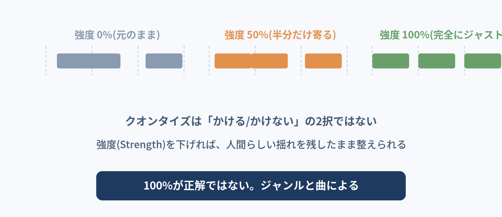 クオンタイズの強度を0%・50%・100%と変えたときの吸着具合の比較図