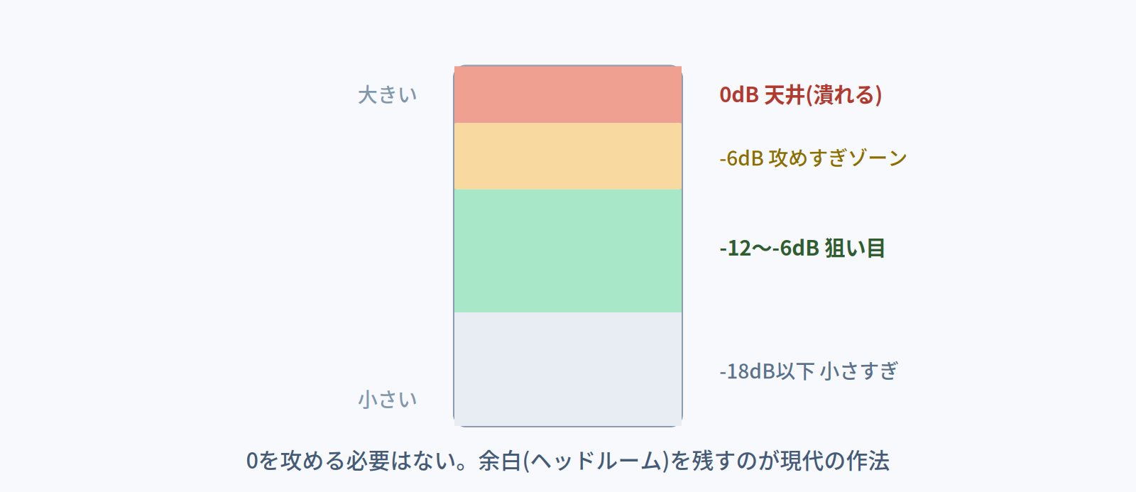 録音レベルの狙い目の図。0dBは潰れる天井、-12〜-6dBが狙い目、-18dB以下は小さすぎ