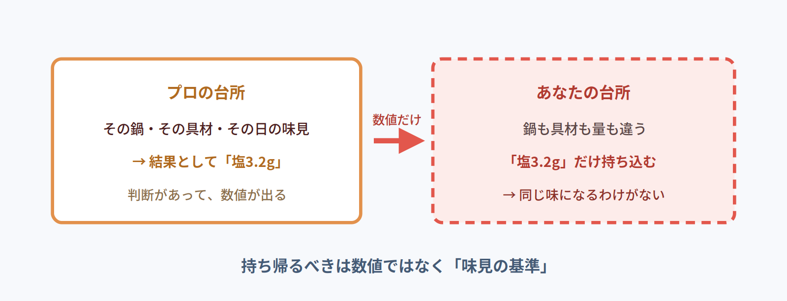 プロの台所で判断の結果として出た数値だけを、鍋も具材も違う自分の台所に持ち込んでも同じ味にならないことを示す図