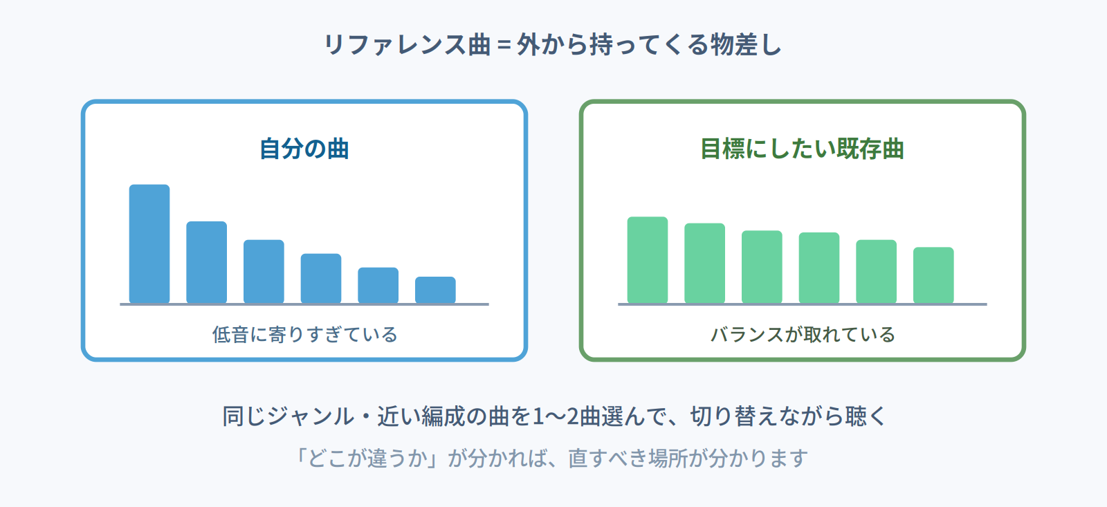 自分の曲と目標にしたい既存曲の帯域バランスを並べて比較する図
