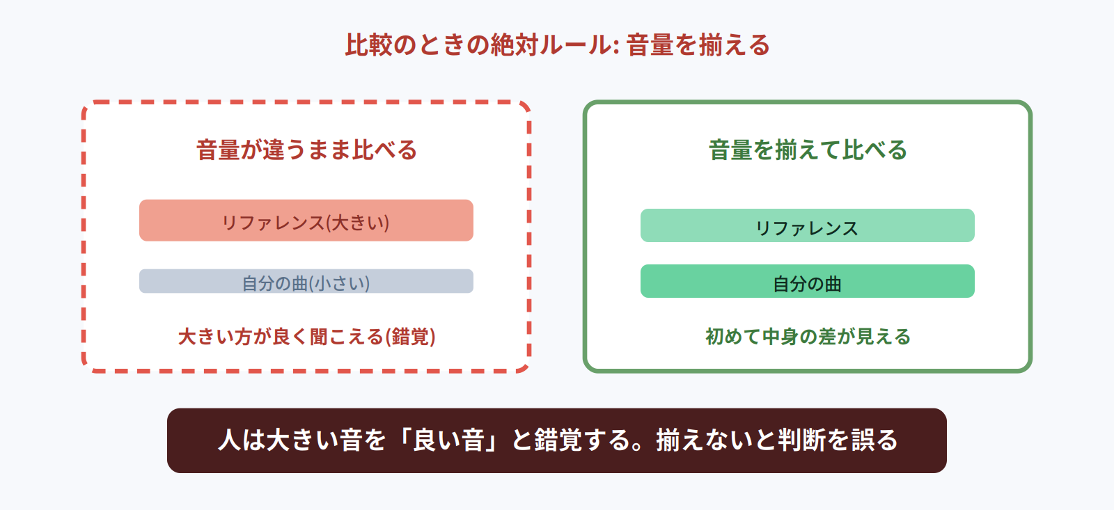 音量が違うまま比べると大きい方が良く聞こえる錯覚が起きるため、音量を揃えて比較する必要があることを示す図