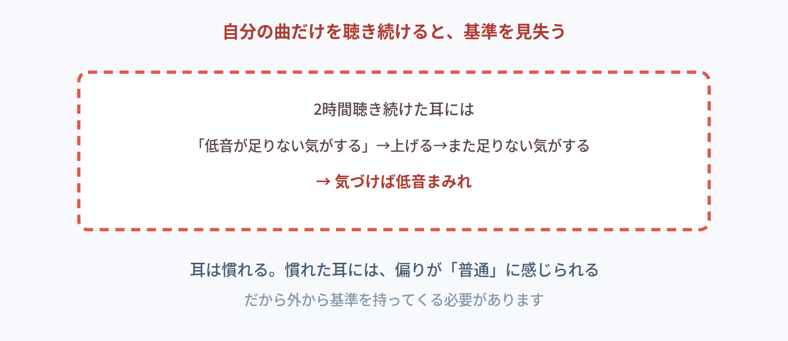 自分の曲を聴き続けると耳が慣れて基準を見失い、偏りが普通に感じられることを示す図