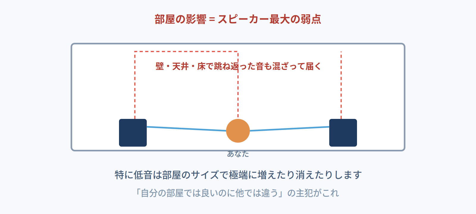 スピーカーでは壁や天井で跳ね返った音も混ざって届き、特に低音が部屋の影響を受けることを示す図