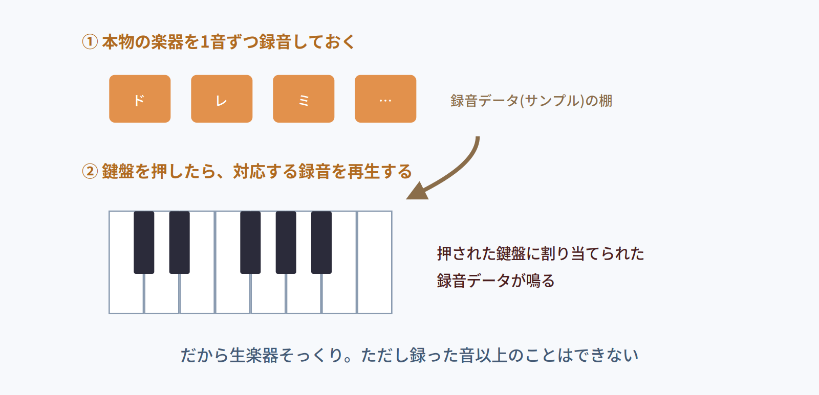 サンプル音源の仕組み。本物の楽器を1音ずつ録音しておき、押された鍵盤に対応する録音データを再生する