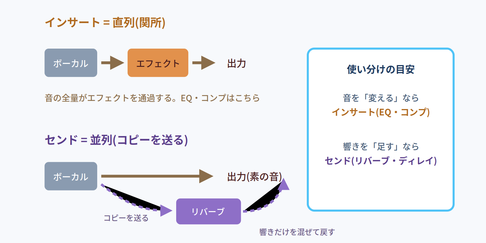 インサートは音の全量がエフェクトを通る直列、センドはコピーを送って響きだけを混ぜて戻す並列であることを示す経路図