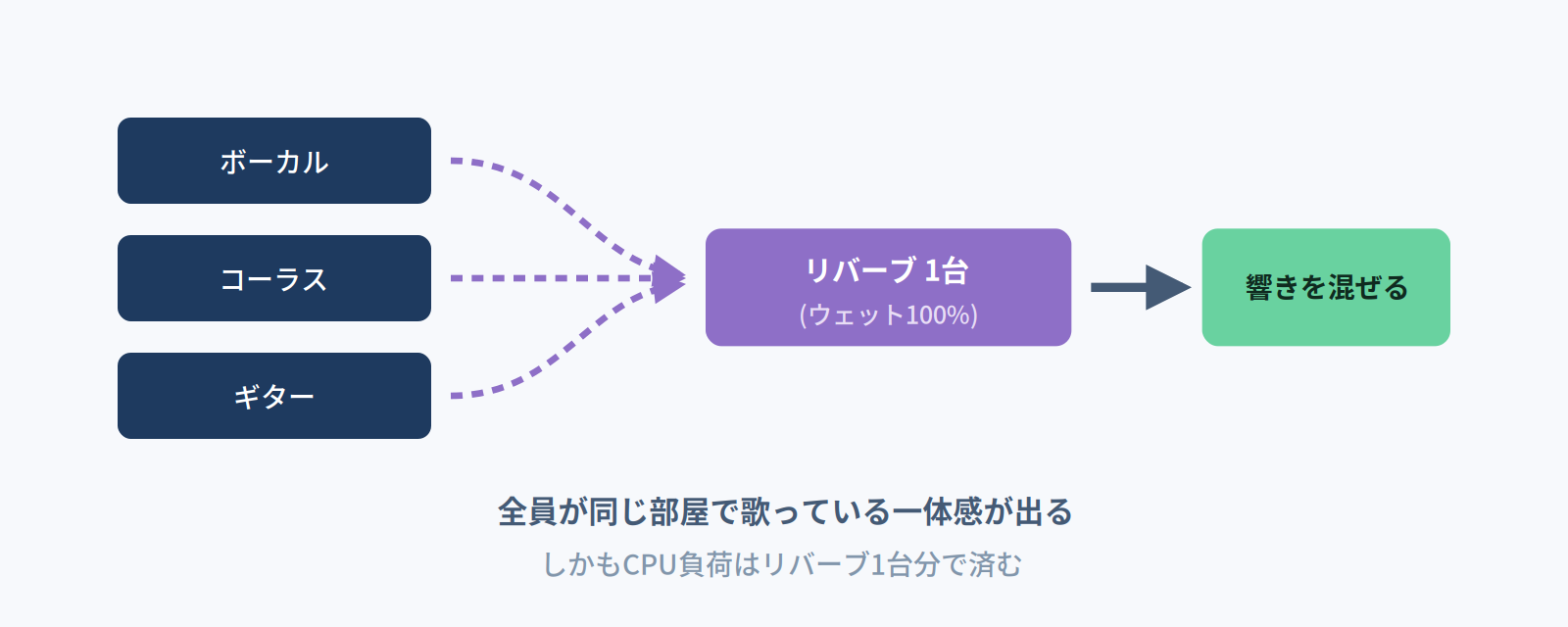 複数トラックから1台のリバーブにセンドで送り、響きを混ぜ返すことで一体感が出てCPU負荷も1台分で済む図