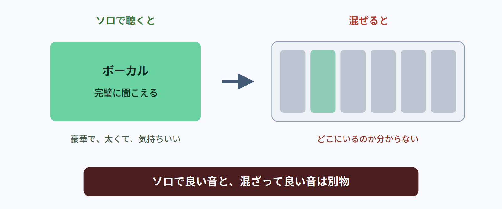 ソロで聴くと完璧に聞こえるボーカルが、混ぜるとどこにいるか分からなくなることを示す図