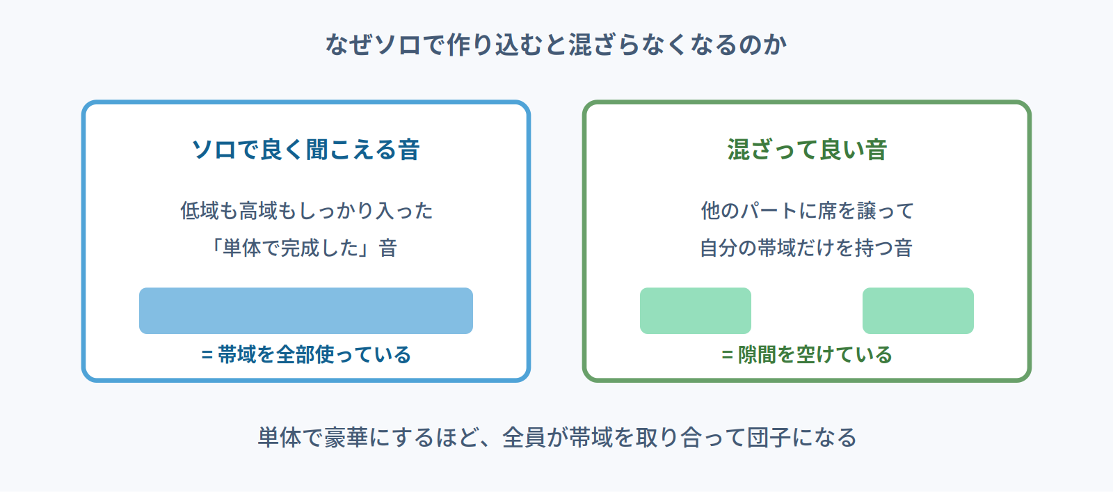 ソロで良い音は帯域を全部使い、混ざって良い音は隙間を空けていることを示す比較図