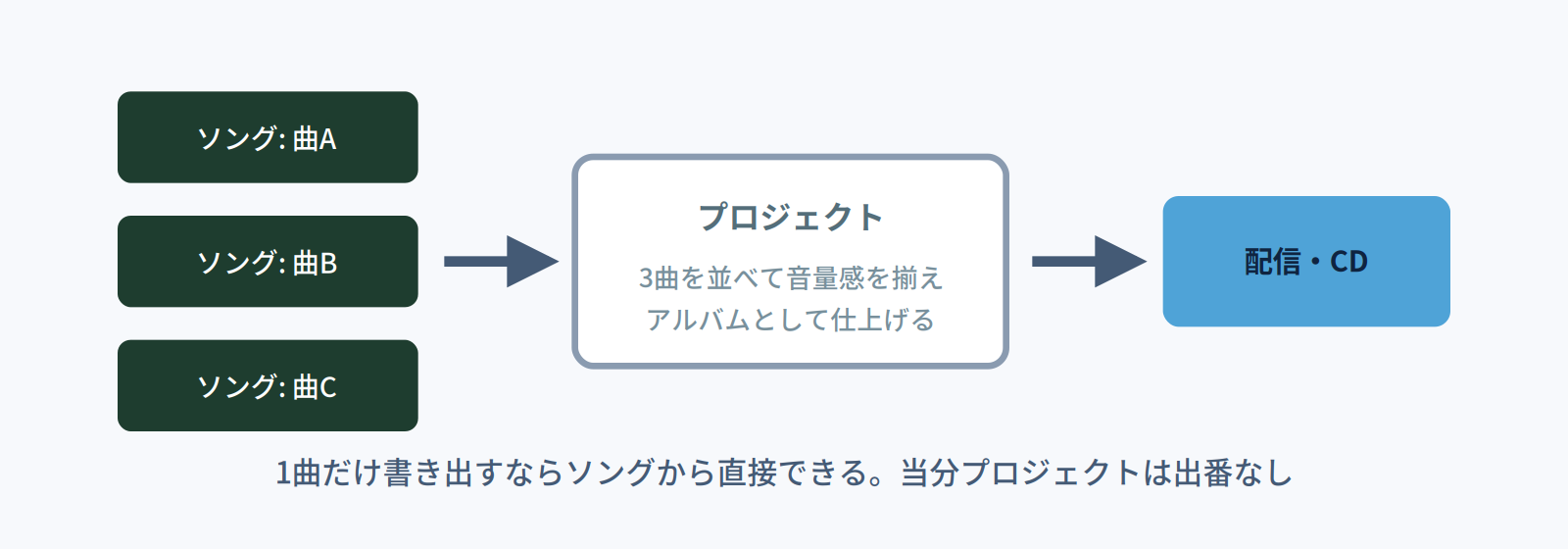 複数のソングをプロジェクトに集めてアルバムとして仕上げ、配信・CDに向かう流れの図