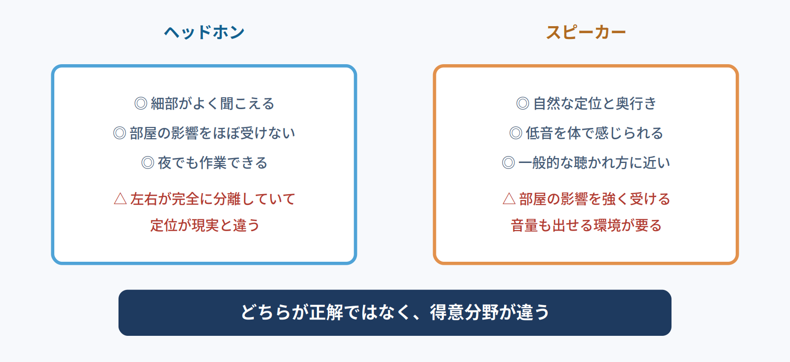ヘッドホンとスピーカーそれぞれの得意分野と弱点を並べた比較図