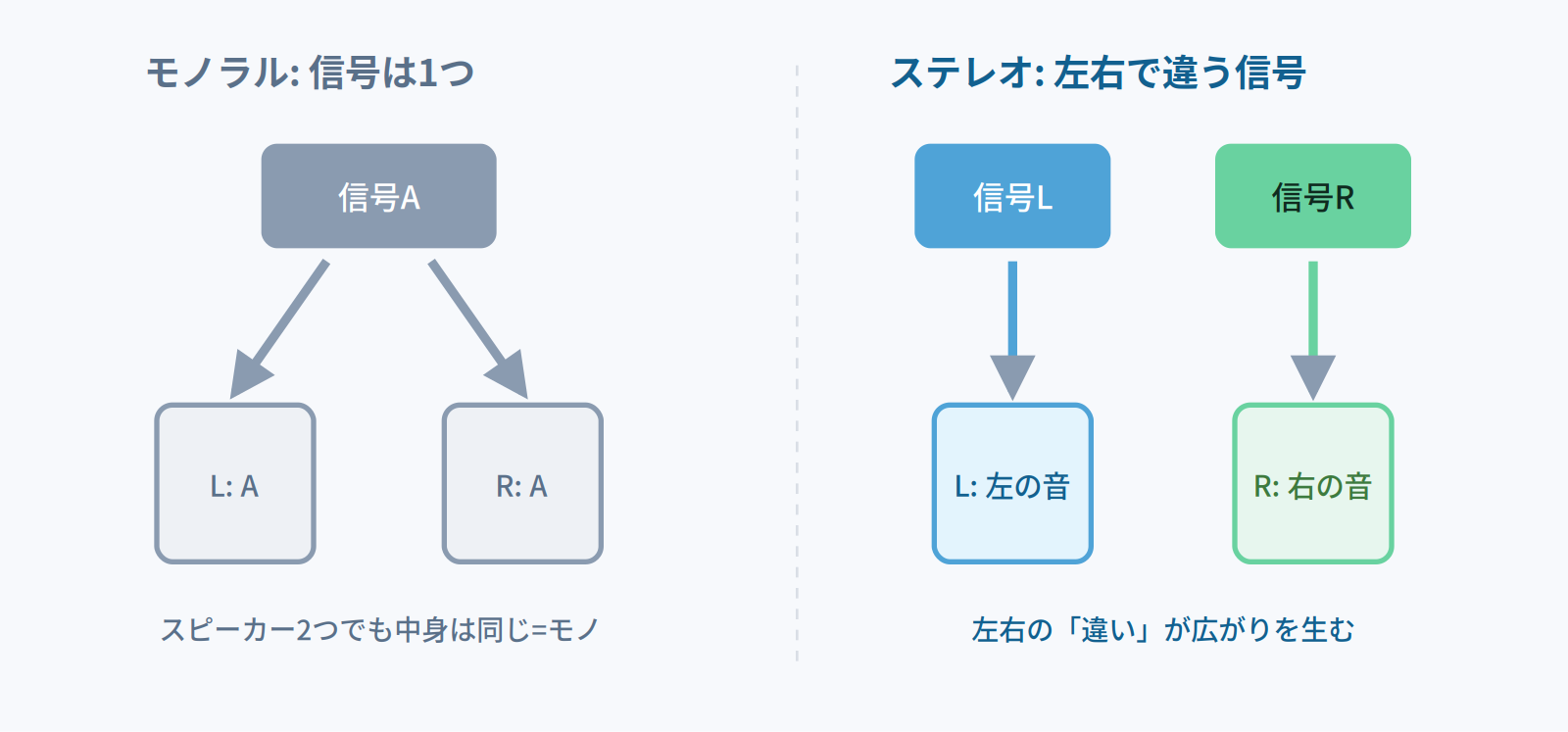 モノラルは1つの信号を左右同じに再生、ステレオは左右で違う信号を再生する違いを示す図