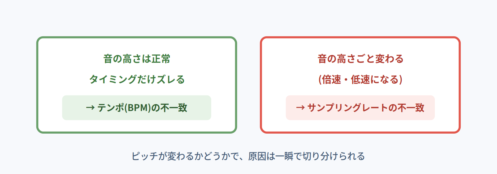 ピッチが正常でタイミングだけズレるならテンポ不一致、ピッチごと変わるならサンプリングレート不一致という切り分けの図