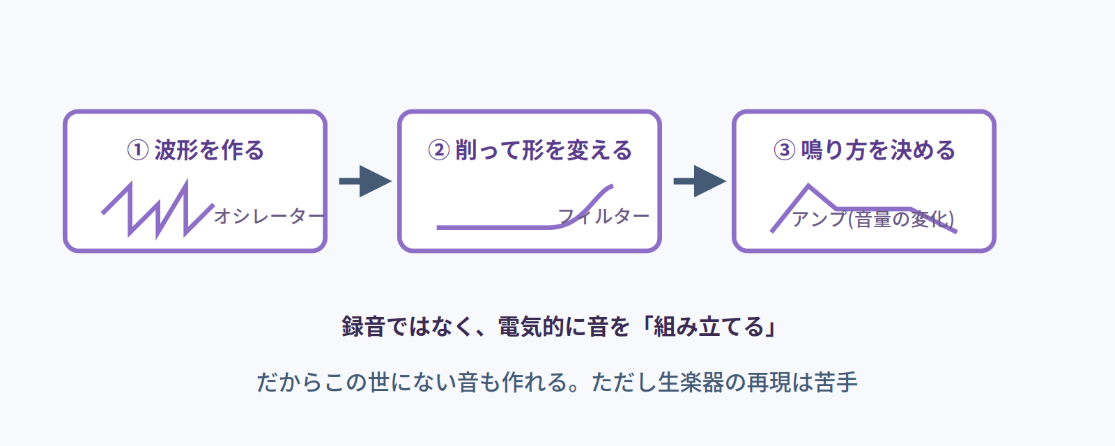 シンセの仕組み。オシレーターで波形を作り、フィルターで削り、アンプで鳴り方を決めて音を組み立てる