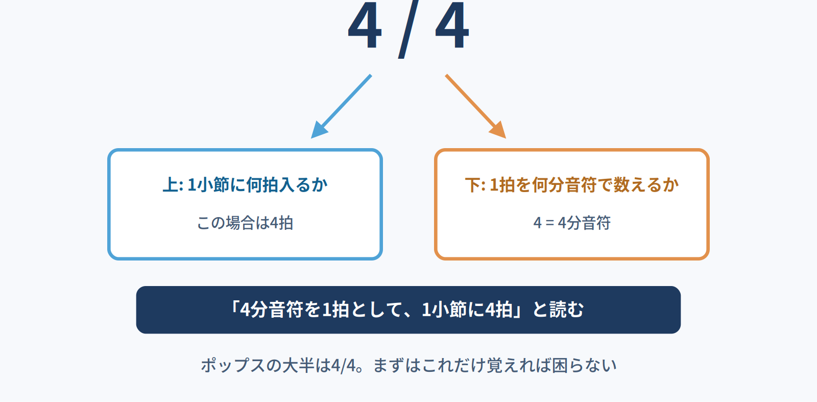 4分の4拍子の読み方。上の数字は1小節の拍数、下の数字は1拍を数える音符の種類を表す図