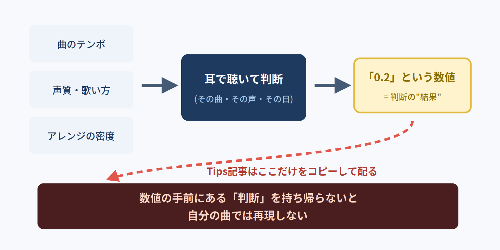Tipsの数値はテンポ・声質・アレンジから耳で判断した結果であり、数値だけをコピーしても自分の曲では再現しないことを示す図