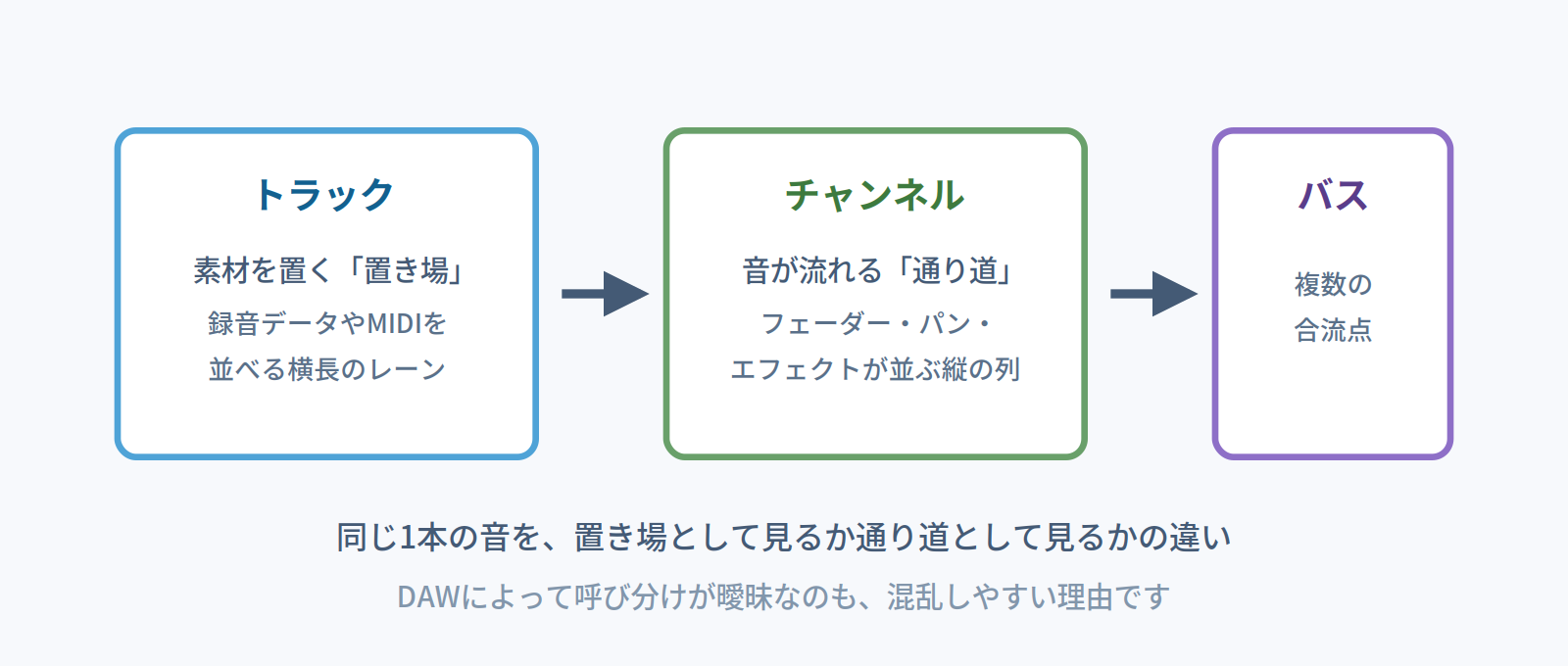 トラックは素材の置き場、チャンネルは音が流れる通り道、バスは複数の合流点であることを示す図