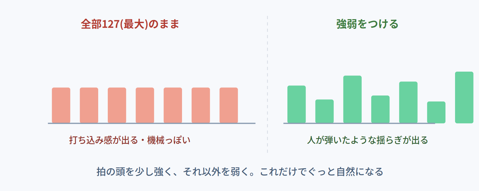 ベロシティが全部最大だと機械っぽく、強弱をつけると人が弾いたような揺らぎが出ることの比較図